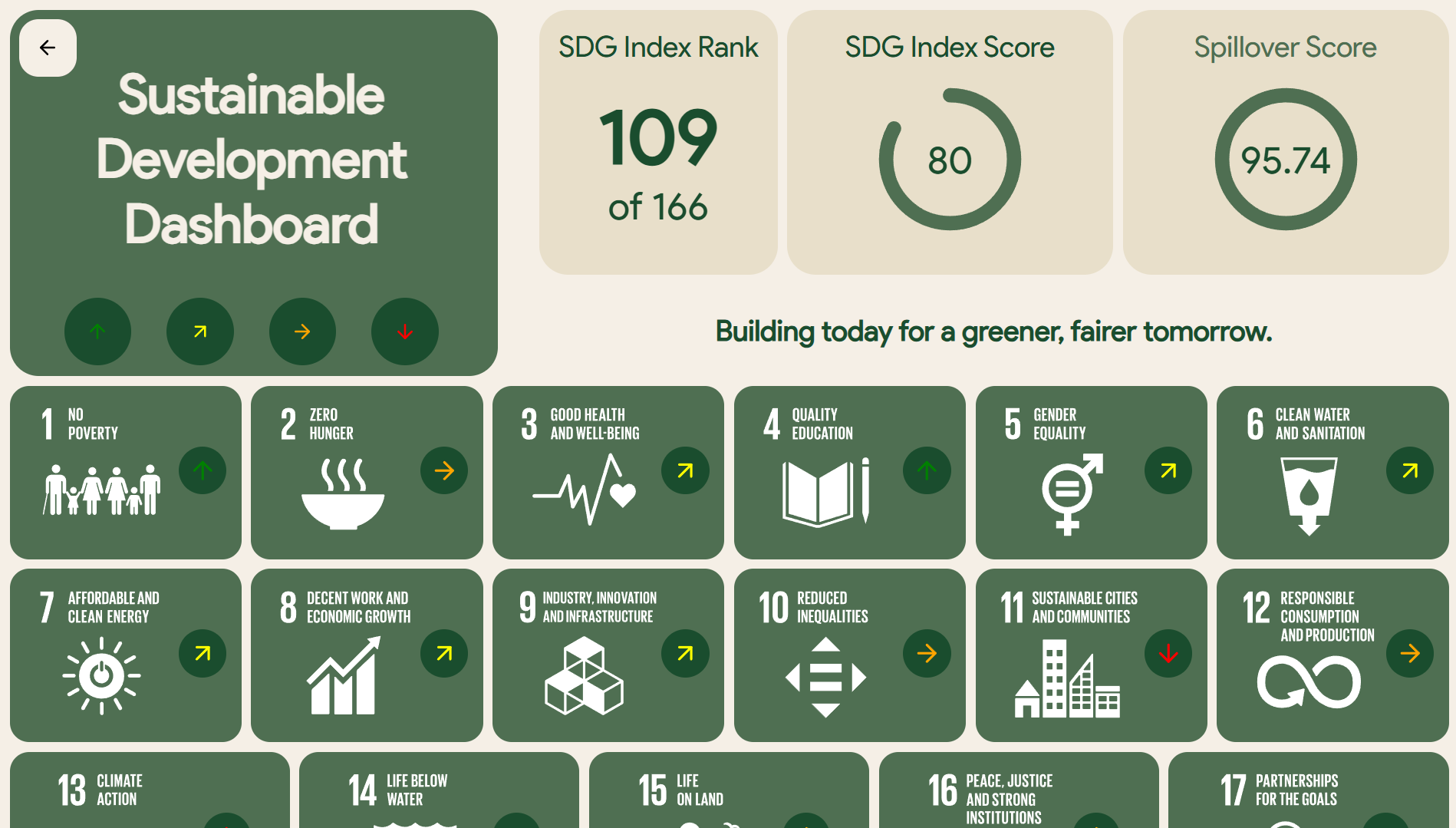 SDG Dashboard